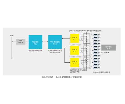 EV用電池監控控制器的評估