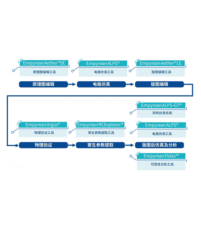晶體管級電源完整性分析工具